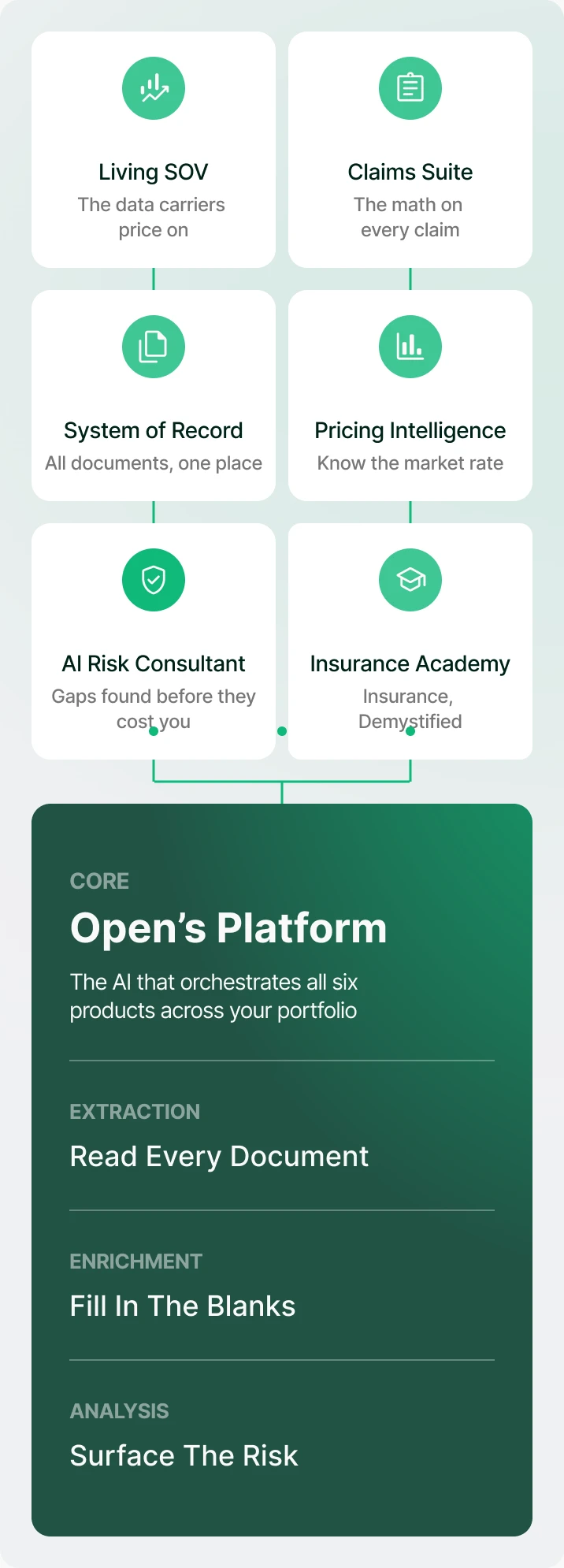 Open’s Platform sits beneath six products — Living SOV, System of Record, AI Risk Consultant, Claims Suite, Pricing Intelligence and Insurance Academy — feeding each of them through three stages: extraction reads every document, enrichment fills in the blanks, analysis surfaces the risk.
