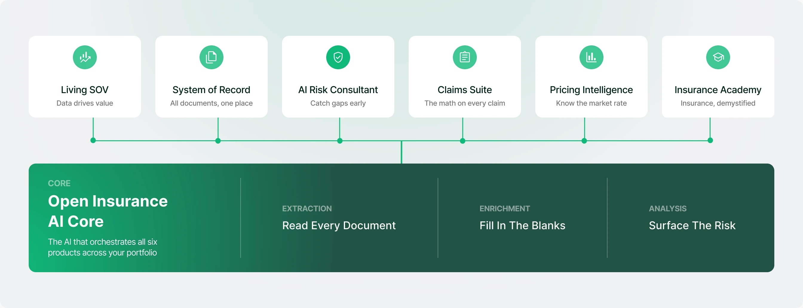Open Insurance AI Core sits beneath six products — Living SOV, System of Record, AI Risk Consultant, Claims Suite, Pricing Intelligence and Insurance Academy — feeding each of them through three stages: extraction reads every document, enrichment fills in the blanks, analysis surfaces the risk.
