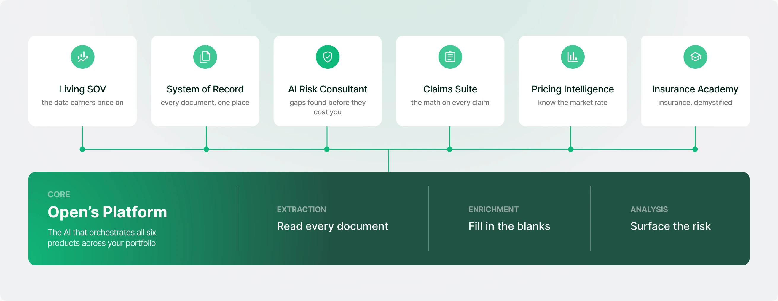 Open’s Platform sits beneath six products — Living SOV, System of Record, AI Risk Consultant, Claims Suite, Pricing Intelligence and Insurance Academy — feeding each of them through three stages: extraction reads every document, enrichment fills in the blanks, analysis surfaces the risk.