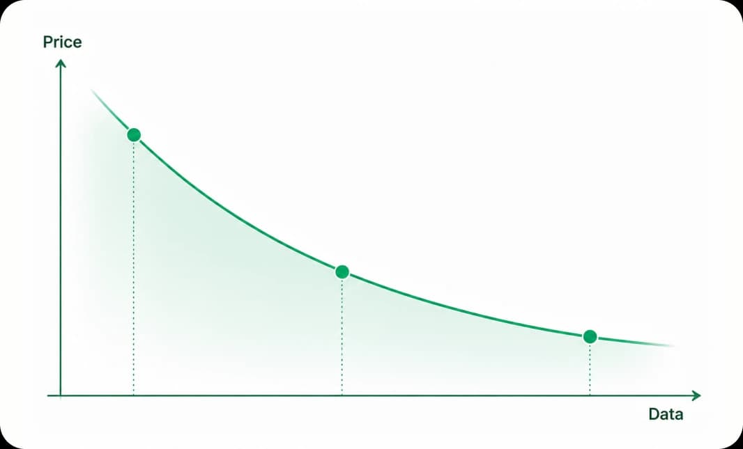 A curve showing the price carriers quote falling as data coverage rises